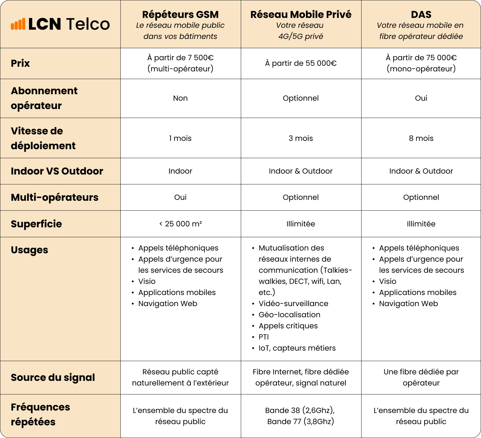 Tableau_RepeteursGSM_RMP_DAS_LCNTelco